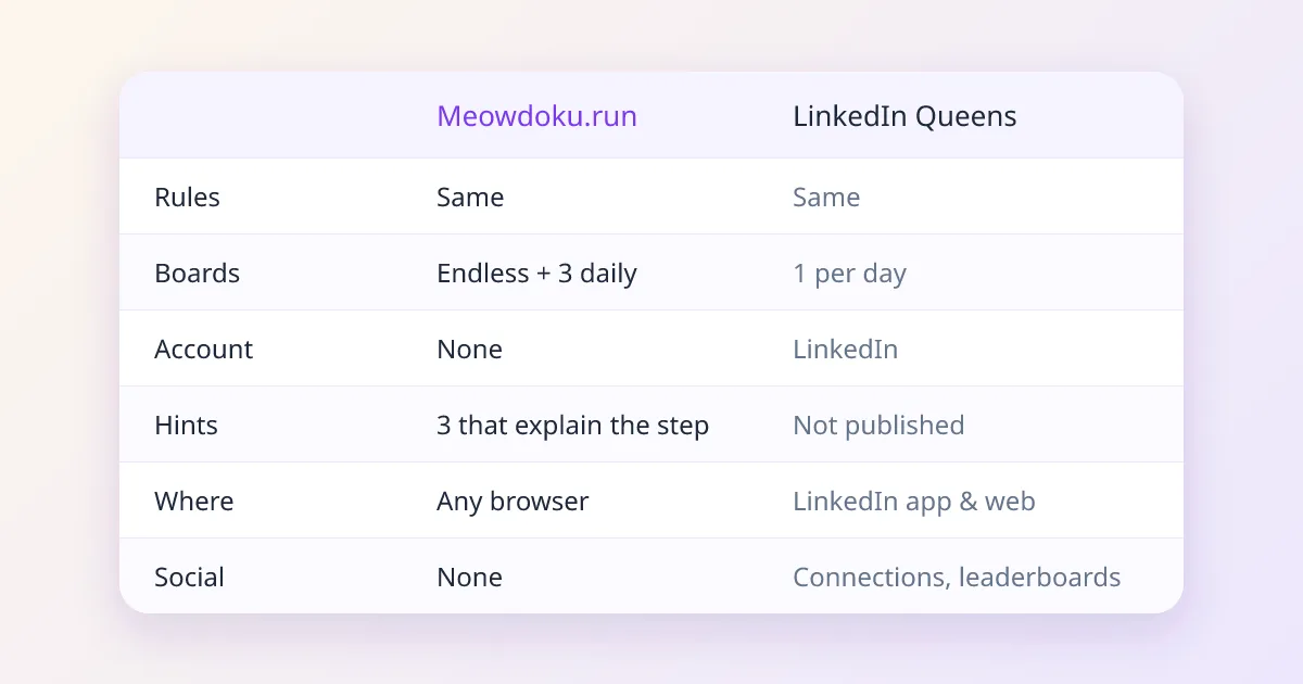 Side-by-side card comparing Meowdoku.run and LinkedIn Queens on boards per day, account, hints, platforms and leaderboards