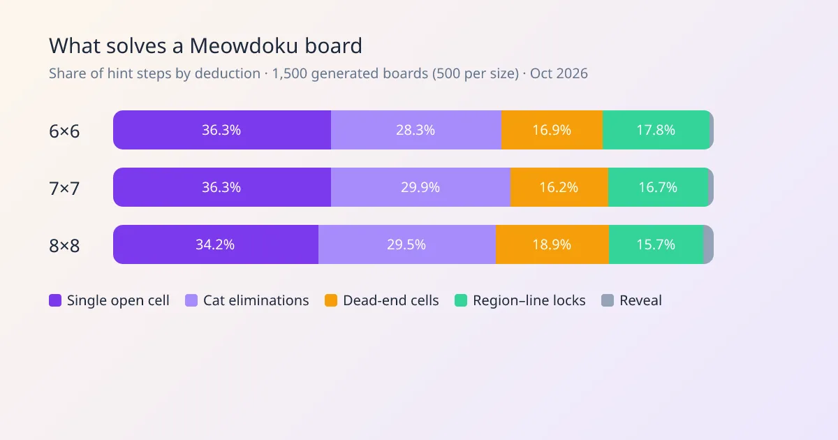 Stacked bars of the deductions that solve 1,500 Meowdoku boards by size: single open cell, cat eliminations, dead-end cells, region–line locks, and reveals