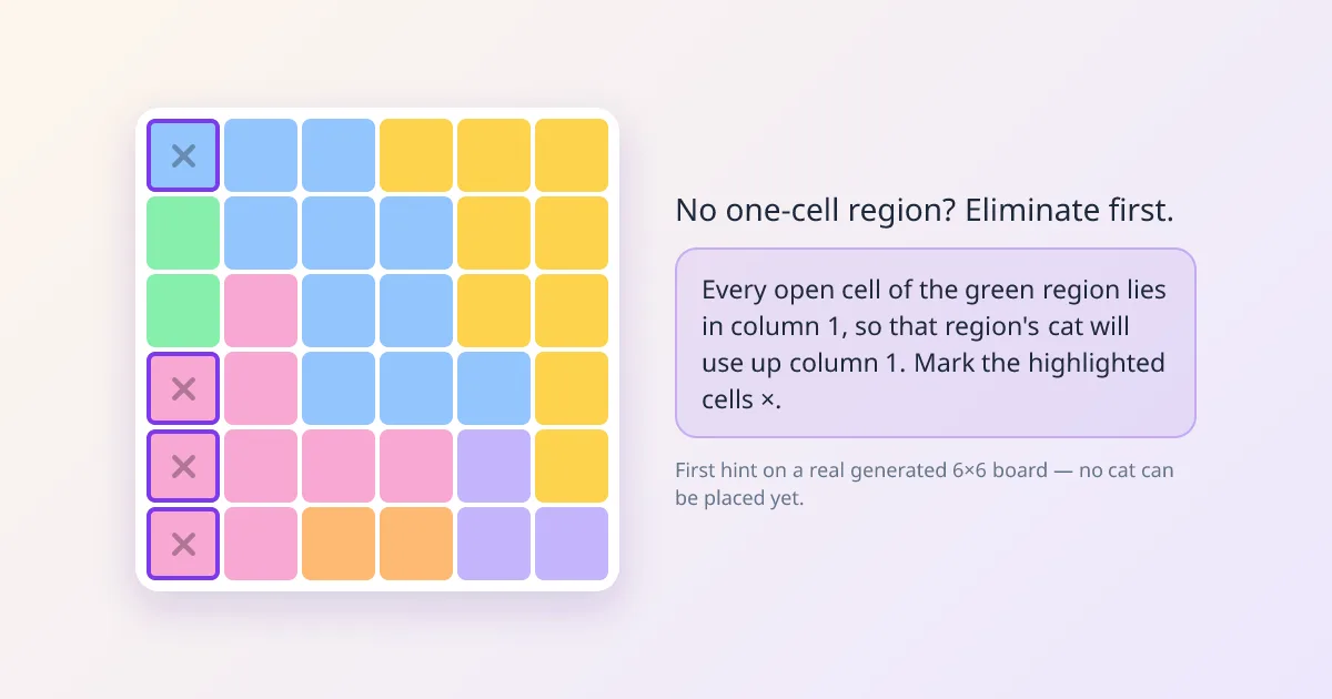 A real 6×6 opening with no one-cell region: the green region sits entirely in column 1, so the other cells of column 1 are crossed out before any cat can be placed
